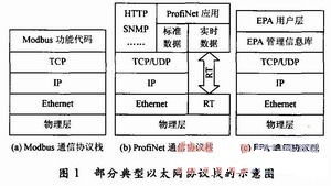 SCTP在工业以太网通信技术中的应用研究